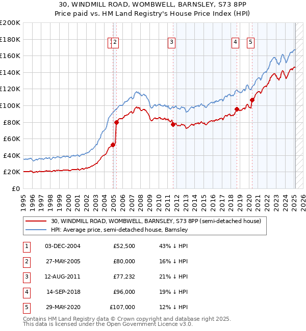 30, WINDMILL ROAD, WOMBWELL, BARNSLEY, S73 8PP: Price paid vs HM Land Registry's House Price Index