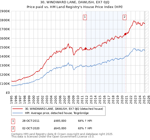 30, WINDWARD LANE, DAWLISH, EX7 0JQ: Price paid vs HM Land Registry's House Price Index