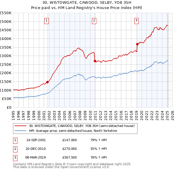 30, WISTOWGATE, CAWOOD, SELBY, YO8 3SH: Price paid vs HM Land Registry's House Price Index