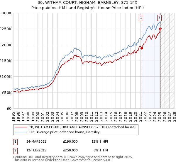 30, WITHAM COURT, HIGHAM, BARNSLEY, S75 1PX: Price paid vs HM Land Registry's House Price Index