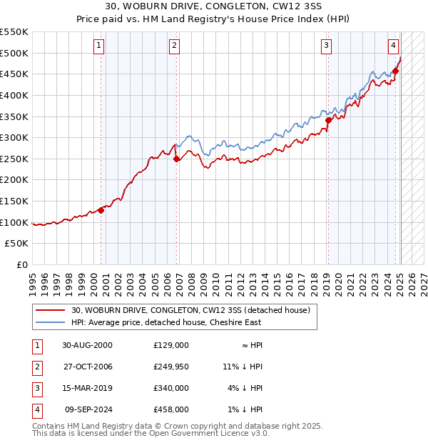 30, WOBURN DRIVE, CONGLETON, CW12 3SS: Price paid vs HM Land Registry's House Price Index