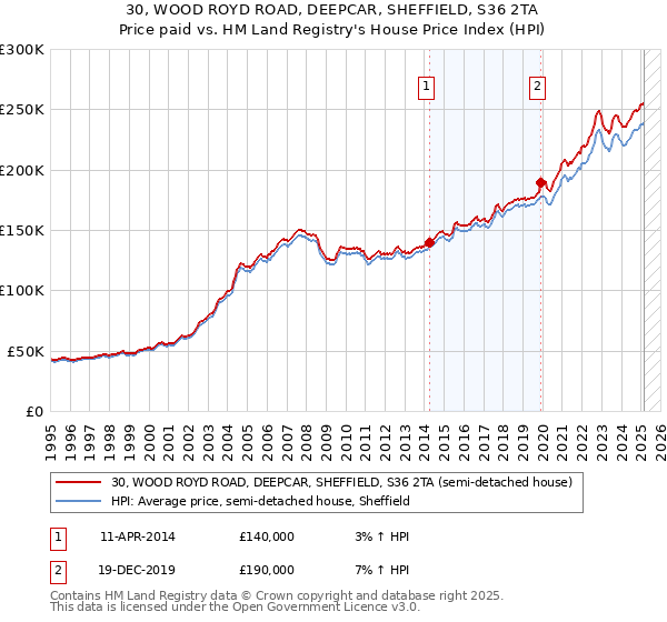30, WOOD ROYD ROAD, DEEPCAR, SHEFFIELD, S36 2TA: Price paid vs HM Land Registry's House Price Index
