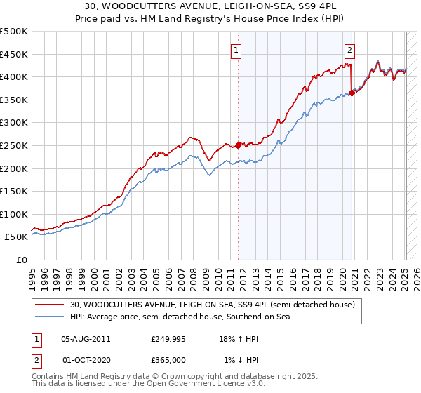 30, WOODCUTTERS AVENUE, LEIGH-ON-SEA, SS9 4PL: Price paid vs HM Land Registry's House Price Index