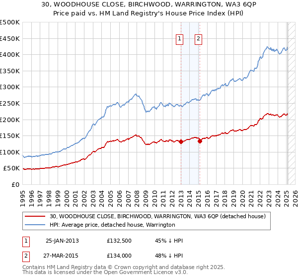 30, WOODHOUSE CLOSE, BIRCHWOOD, WARRINGTON, WA3 6QP: Price paid vs HM Land Registry's House Price Index