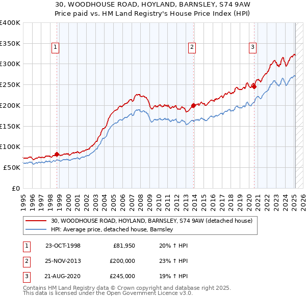 30, WOODHOUSE ROAD, HOYLAND, BARNSLEY, S74 9AW: Price paid vs HM Land Registry's House Price Index