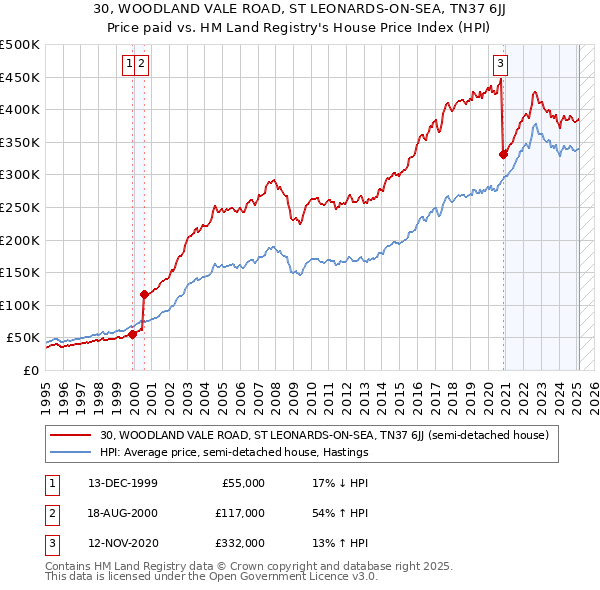 30, WOODLAND VALE ROAD, ST LEONARDS-ON-SEA, TN37 6JJ: Price paid vs HM Land Registry's House Price Index