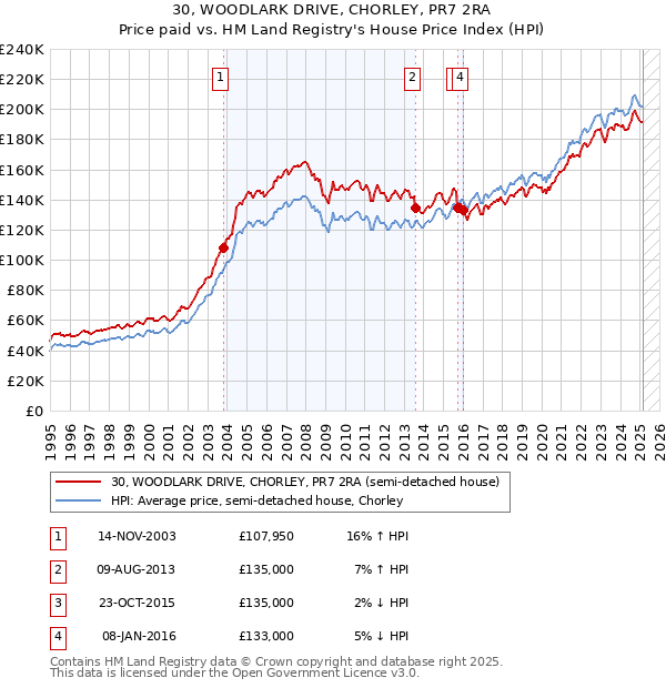 30, WOODLARK DRIVE, CHORLEY, PR7 2RA: Price paid vs HM Land Registry's House Price Index