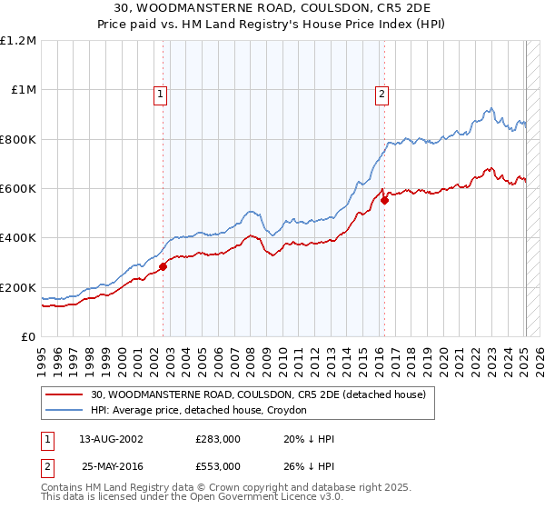 30, WOODMANSTERNE ROAD, COULSDON, CR5 2DE: Price paid vs HM Land Registry's House Price Index