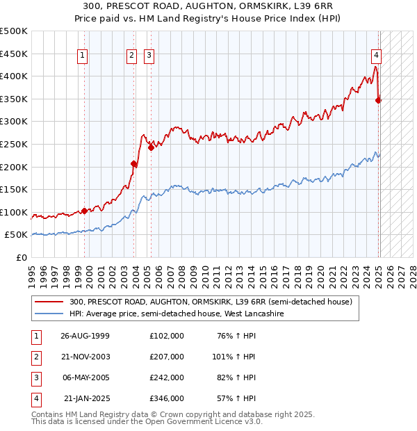 300, PRESCOT ROAD, AUGHTON, ORMSKIRK, L39 6RR: Price paid vs HM Land Registry's House Price Index