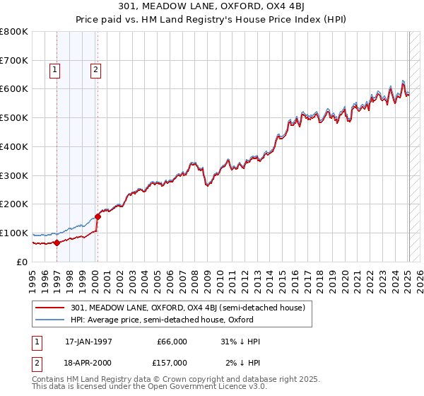 301, MEADOW LANE, OXFORD, OX4 4BJ: Price paid vs HM Land Registry's House Price Index