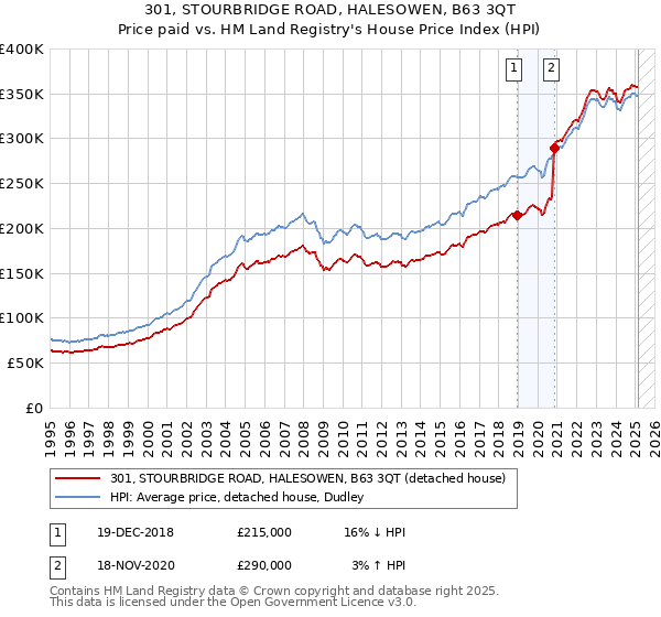 301, STOURBRIDGE ROAD, HALESOWEN, B63 3QT: Price paid vs HM Land Registry's House Price Index