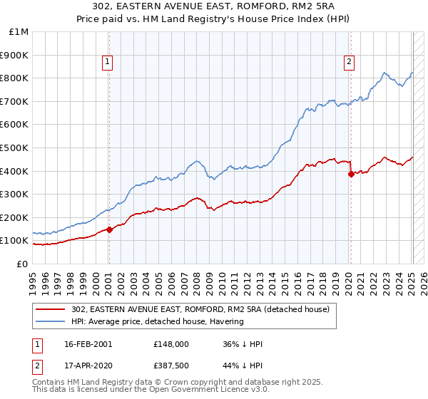 302, EASTERN AVENUE EAST, ROMFORD, RM2 5RA: Price paid vs HM Land Registry's House Price Index