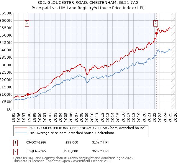 302, GLOUCESTER ROAD, CHELTENHAM, GL51 7AG: Price paid vs HM Land Registry's House Price Index