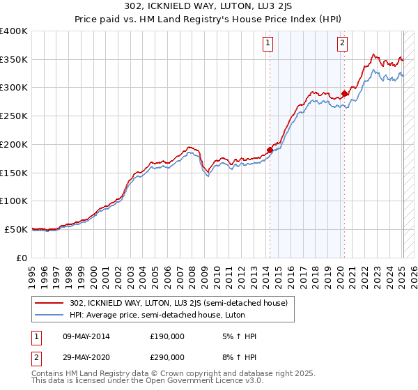302, ICKNIELD WAY, LUTON, LU3 2JS: Price paid vs HM Land Registry's House Price Index