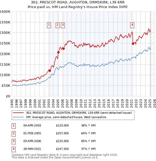 302, PRESCOT ROAD, AUGHTON, ORMSKIRK, L39 6RR: Price paid vs HM Land Registry's House Price Index