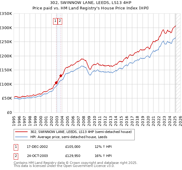 302, SWINNOW LANE, LEEDS, LS13 4HP: Price paid vs HM Land Registry's House Price Index