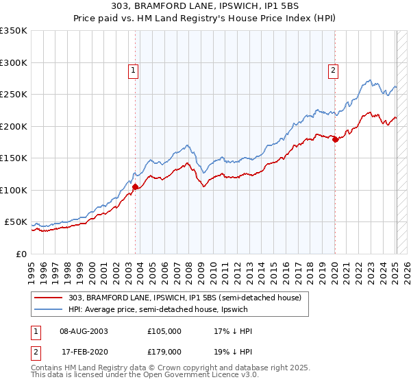 303, BRAMFORD LANE, IPSWICH, IP1 5BS: Price paid vs HM Land Registry's House Price Index