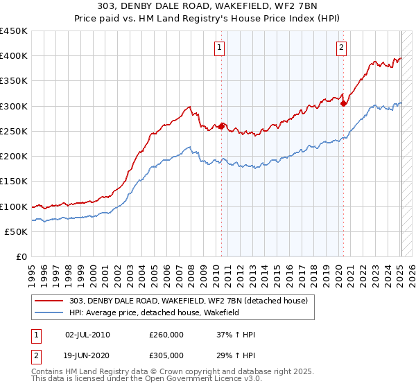 303, DENBY DALE ROAD, WAKEFIELD, WF2 7BN: Price paid vs HM Land Registry's House Price Index