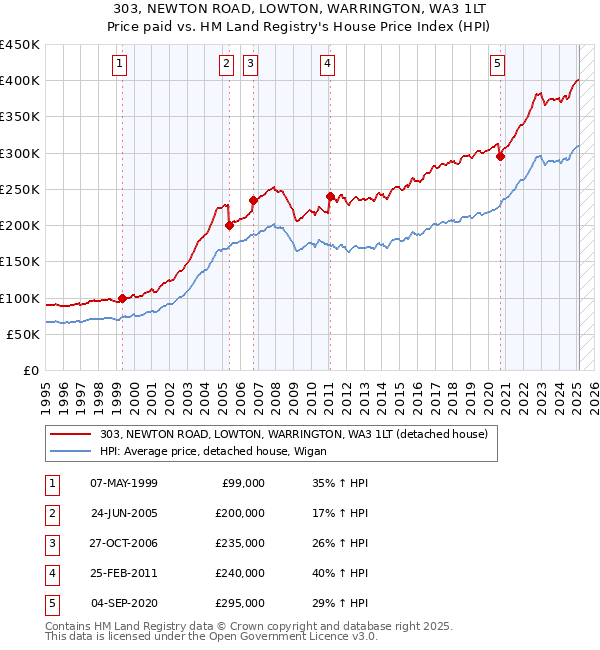 303, NEWTON ROAD, LOWTON, WARRINGTON, WA3 1LT: Price paid vs HM Land Registry's House Price Index