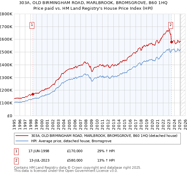 303A, OLD BIRMINGHAM ROAD, MARLBROOK, BROMSGROVE, B60 1HQ: Price paid vs HM Land Registry's House Price Index