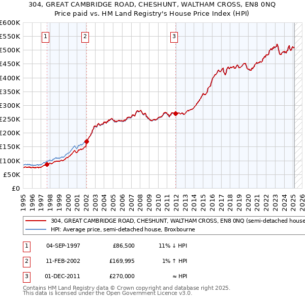 304, GREAT CAMBRIDGE ROAD, CHESHUNT, WALTHAM CROSS, EN8 0NQ: Price paid vs HM Land Registry's House Price Index