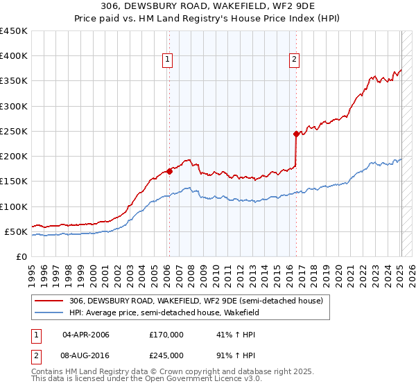 306, DEWSBURY ROAD, WAKEFIELD, WF2 9DE: Price paid vs HM Land Registry's House Price Index