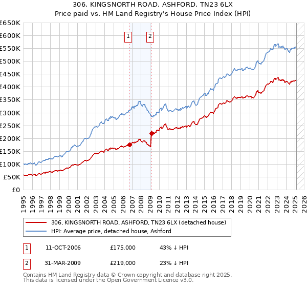 306, KINGSNORTH ROAD, ASHFORD, TN23 6LX: Price paid vs HM Land Registry's House Price Index