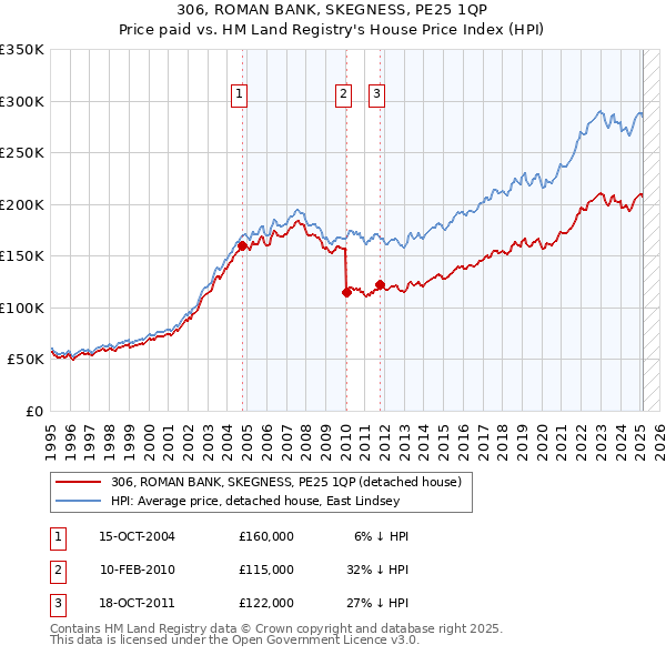 306, ROMAN BANK, SKEGNESS, PE25 1QP: Price paid vs HM Land Registry's House Price Index