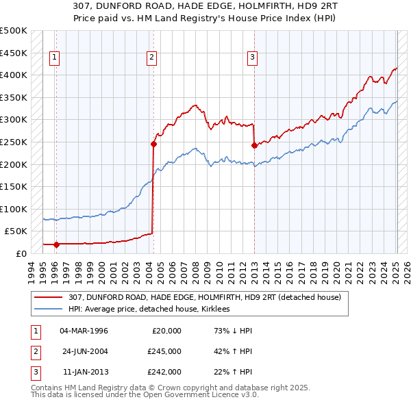 307, DUNFORD ROAD, HADE EDGE, HOLMFIRTH, HD9 2RT: Price paid vs HM Land Registry's House Price Index