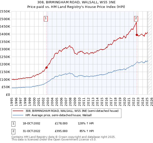 308, BIRMINGHAM ROAD, WALSALL, WS5 3NE: Price paid vs HM Land Registry's House Price Index