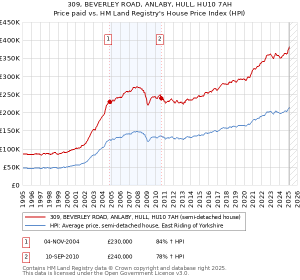 309, BEVERLEY ROAD, ANLABY, HULL, HU10 7AH: Price paid vs HM Land Registry's House Price Index