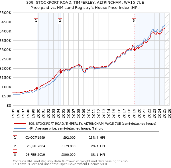 309, STOCKPORT ROAD, TIMPERLEY, ALTRINCHAM, WA15 7UE: Price paid vs HM Land Registry's House Price Index