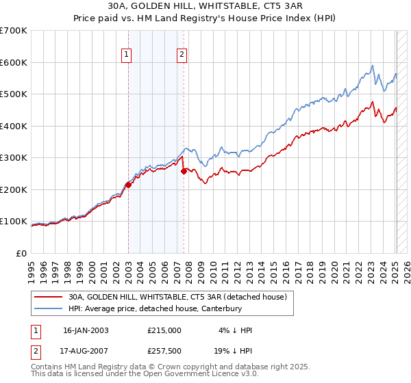 30A, GOLDEN HILL, WHITSTABLE, CT5 3AR: Price paid vs HM Land Registry's House Price Index