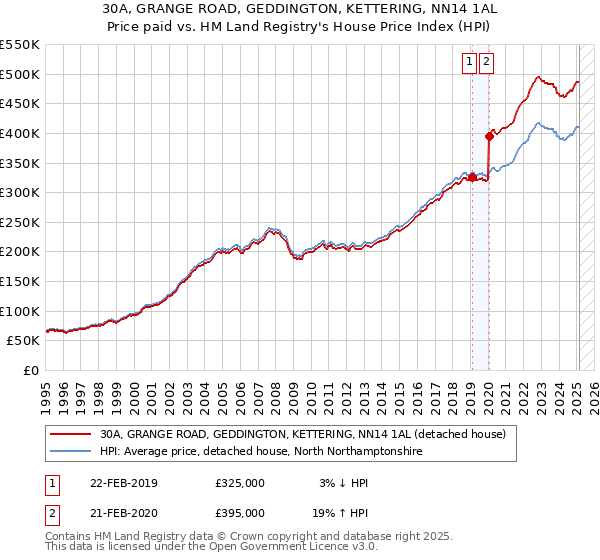 30A, GRANGE ROAD, GEDDINGTON, KETTERING, NN14 1AL: Price paid vs HM Land Registry's House Price Index