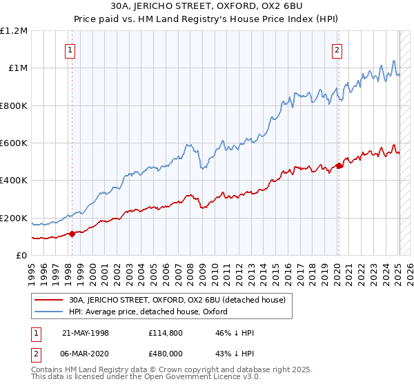 30A, JERICHO STREET, OXFORD, OX2 6BU: Price paid vs HM Land Registry's House Price Index