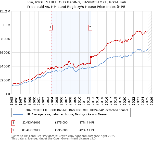 30A, PYOTTS HILL, OLD BASING, BASINGSTOKE, RG24 8AP: Price paid vs HM Land Registry's House Price Index