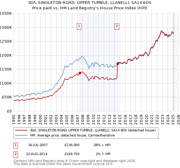 30A, SINGLETON ROAD, UPPER TUMBLE, LLANELLI, SA14 6DS: Price paid vs HM Land Registry's House Price Index