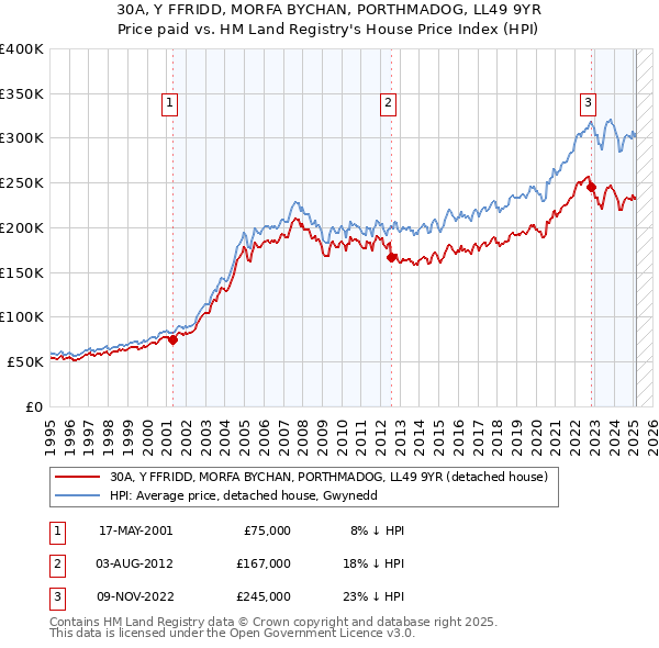30A, Y FFRIDD, MORFA BYCHAN, PORTHMADOG, LL49 9YR: Price paid vs HM Land Registry's House Price Index