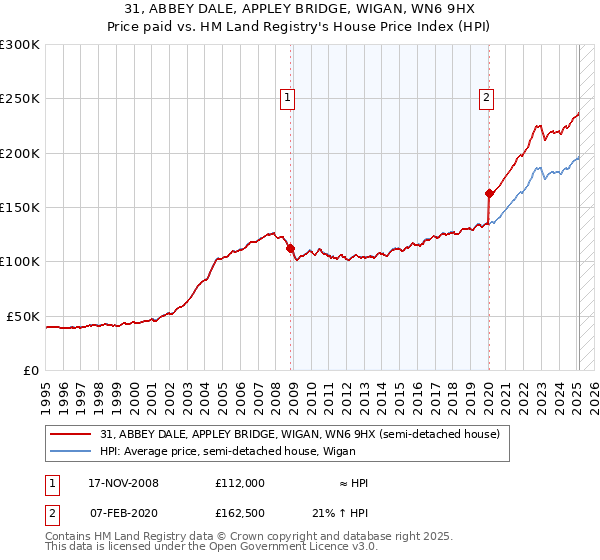 31, ABBEY DALE, APPLEY BRIDGE, WIGAN, WN6 9HX: Price paid vs HM Land Registry's House Price Index