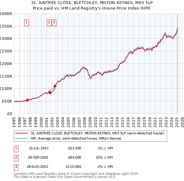 31, AINTREE CLOSE, BLETCHLEY, MILTON KEYNES, MK3 5LP: Price paid vs HM Land Registry's House Price Index