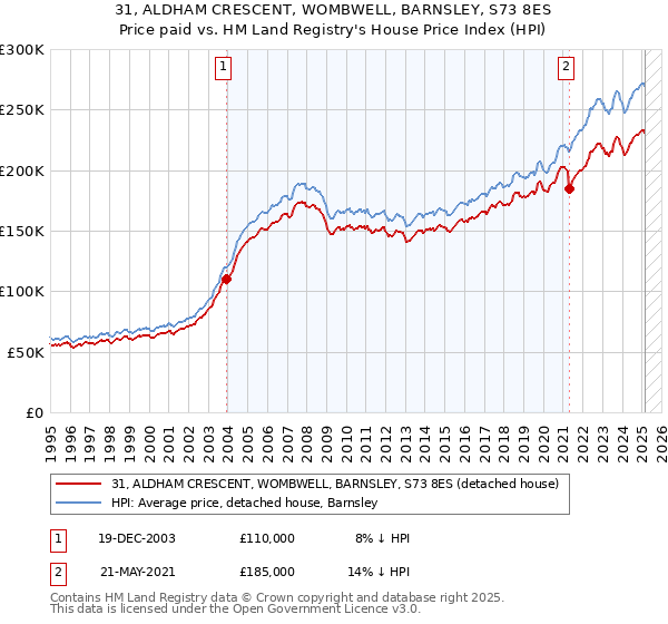 31, ALDHAM CRESCENT, WOMBWELL, BARNSLEY, S73 8ES: Price paid vs HM Land Registry's House Price Index