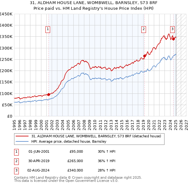 31, ALDHAM HOUSE LANE, WOMBWELL, BARNSLEY, S73 8RF: Price paid vs HM Land Registry's House Price Index