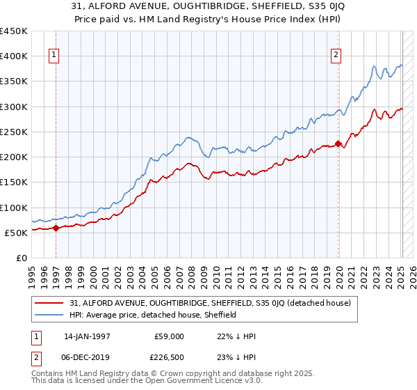 31, ALFORD AVENUE, OUGHTIBRIDGE, SHEFFIELD, S35 0JQ: Price paid vs HM Land Registry's House Price Index