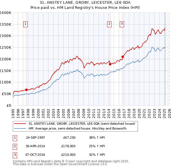 31, ANSTEY LANE, GROBY, LEICESTER, LE6 0DA: Price paid vs HM Land Registry's House Price Index
