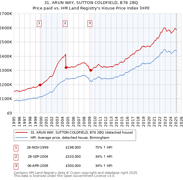31, ARUN WAY, SUTTON COLDFIELD, B76 2BQ: Price paid vs HM Land Registry's House Price Index