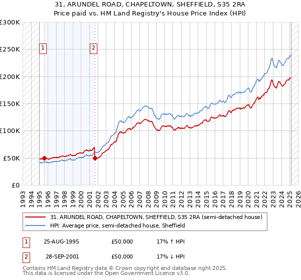 31, ARUNDEL ROAD, CHAPELTOWN, SHEFFIELD, S35 2RA: Price paid vs HM Land Registry's House Price Index