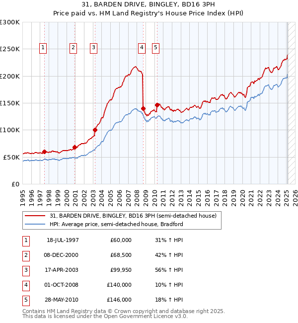31, BARDEN DRIVE, BINGLEY, BD16 3PH: Price paid vs HM Land Registry's House Price Index