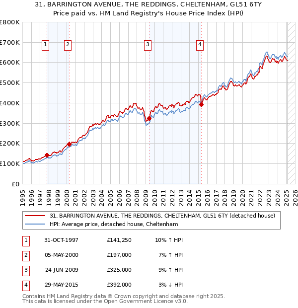 31, BARRINGTON AVENUE, THE REDDINGS, CHELTENHAM, GL51 6TY: Price paid vs HM Land Registry's House Price Index
