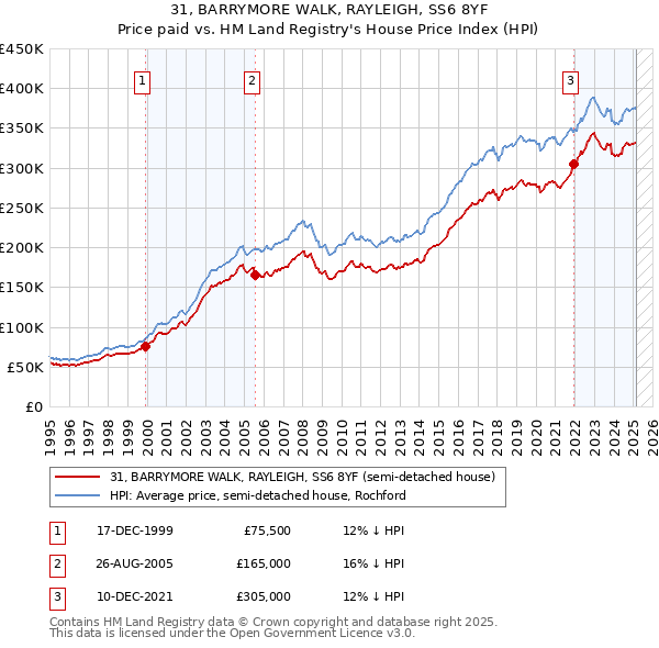 31, BARRYMORE WALK, RAYLEIGH, SS6 8YF: Price paid vs HM Land Registry's House Price Index