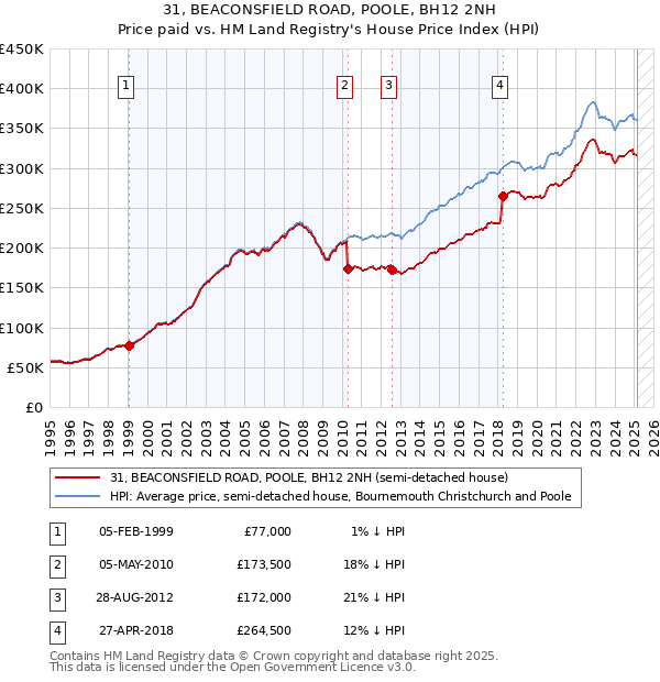 31, BEACONSFIELD ROAD, POOLE, BH12 2NH: Price paid vs HM Land Registry's House Price Index